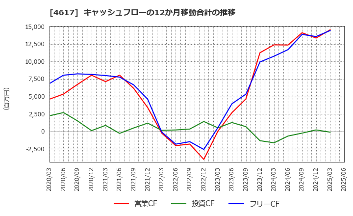4617 中国塗料(株): キャッシュフローの12か月移動合計の推移