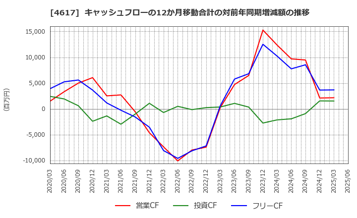 4617 中国塗料(株): キャッシュフローの12か月移動合計の対前年同期増減額の推移