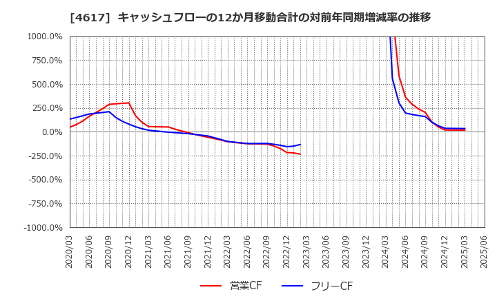 4617 中国塗料(株): キャッシュフローの12か月移動合計の対前年同期増減率の推移