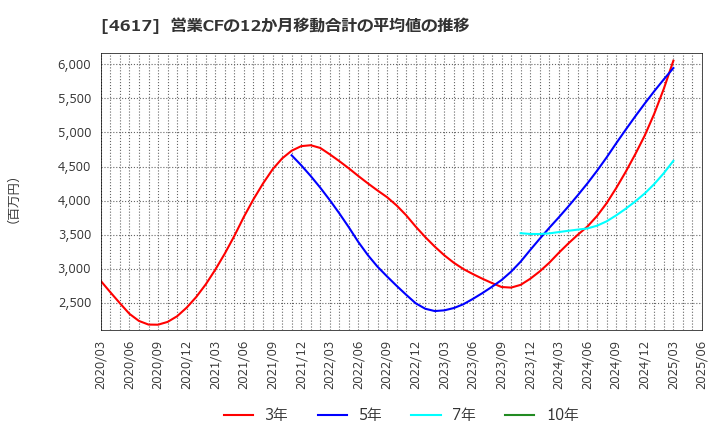 4617 中国塗料(株): 営業CFの12か月移動合計の平均値の推移