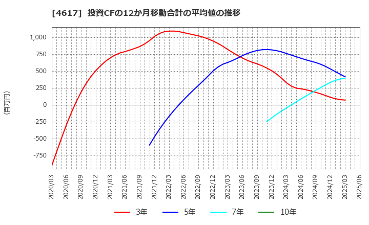 4617 中国塗料(株): 投資CFの12か月移動合計の平均値の推移