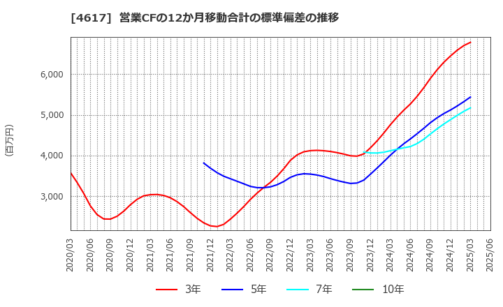 4617 中国塗料(株): 営業CFの12か月移動合計の標準偏差の推移