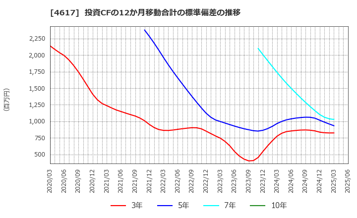 4617 中国塗料(株): 投資CFの12か月移動合計の標準偏差の推移