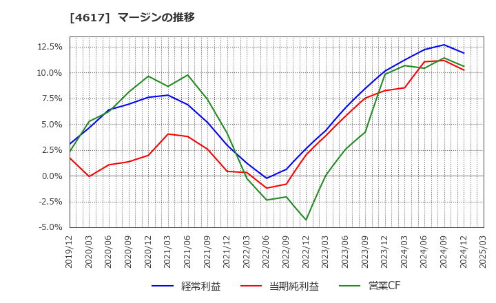 4617 中国塗料(株): マージンの推移