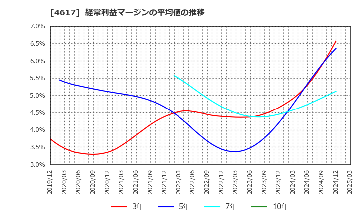 4617 中国塗料(株): 経常利益マージンの平均値の推移