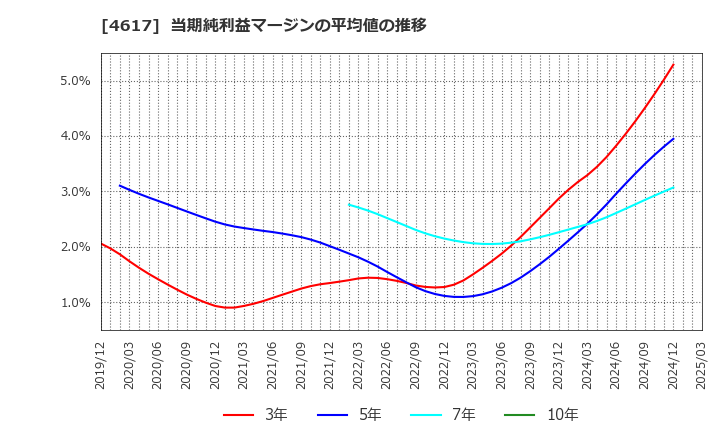 4617 中国塗料(株): 当期純利益マージンの平均値の推移