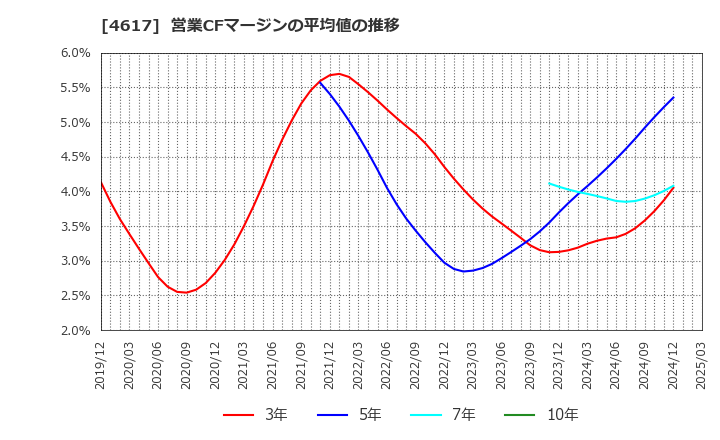 4617 中国塗料(株): 営業CFマージンの平均値の推移
