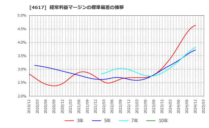 4617 中国塗料(株): 経常利益マージンの標準偏差の推移