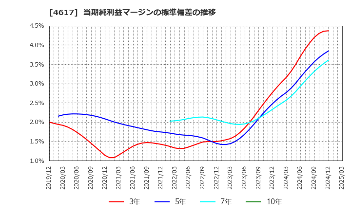 4617 中国塗料(株): 当期純利益マージンの標準偏差の推移
