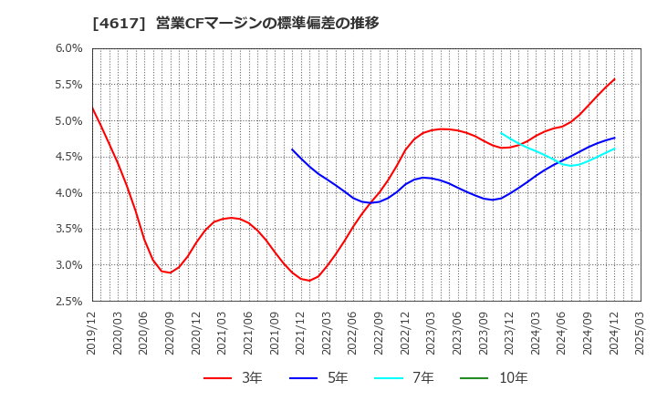 4617 中国塗料(株): 営業CFマージンの標準偏差の推移