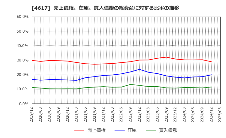 4617 中国塗料(株): 売上債権、在庫、買入債務の総資産に対する比率の推移