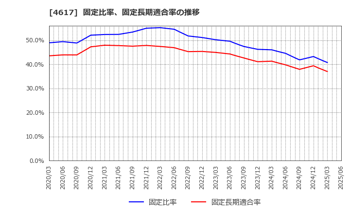 4617 中国塗料(株): 固定比率、固定長期適合率の推移