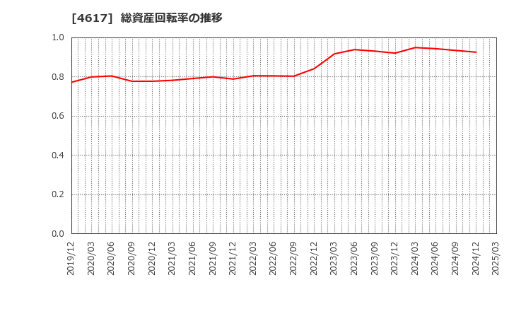 4617 中国塗料(株): 総資産回転率の推移