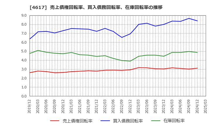 4617 中国塗料(株): 売上債権回転率、買入債務回転率、在庫回転率の推移