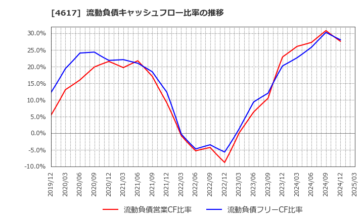 4617 中国塗料(株): 流動負債キャッシュフロー比率の推移