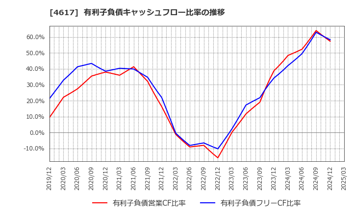 4617 中国塗料(株): 有利子負債キャッシュフロー比率の推移