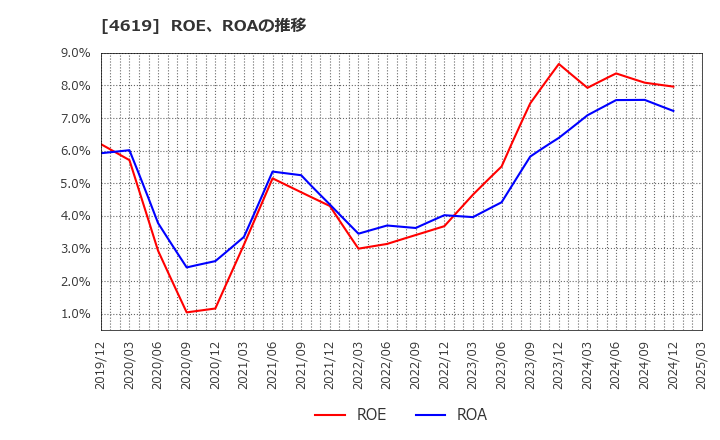4619 日本特殊塗料(株): ROE、ROAの推移