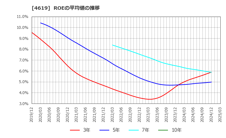 4619 日本特殊塗料(株): ROEの平均値の推移