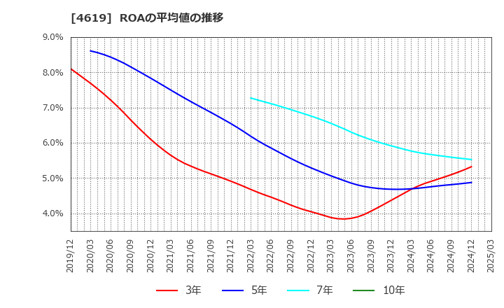4619 日本特殊塗料(株): ROAの平均値の推移