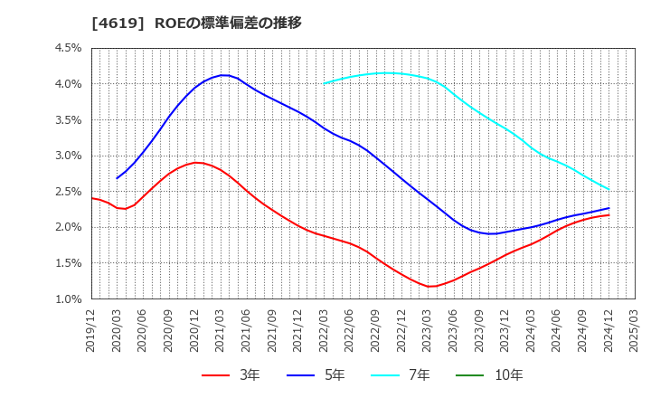 4619 日本特殊塗料(株): ROEの標準偏差の推移