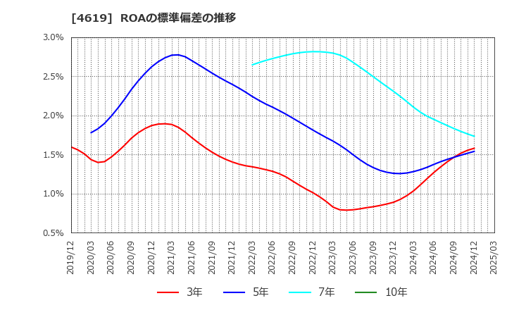 4619 日本特殊塗料(株): ROAの標準偏差の推移