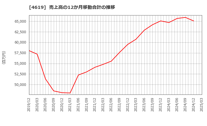 4619 日本特殊塗料(株): 売上高の12か月移動合計の推移