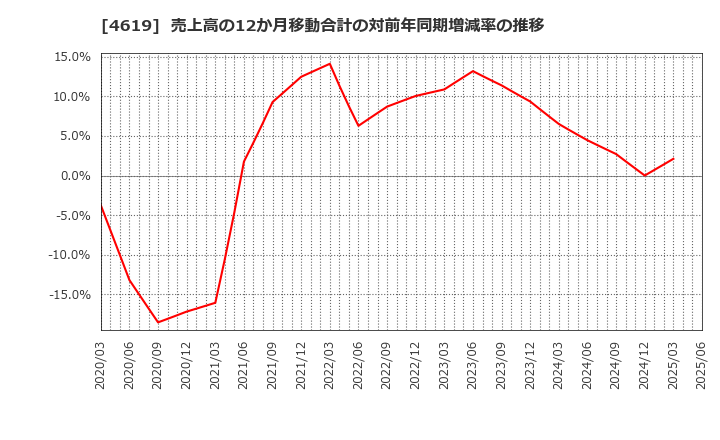 4619 日本特殊塗料(株): 売上高の12か月移動合計の対前年同期増減率の推移