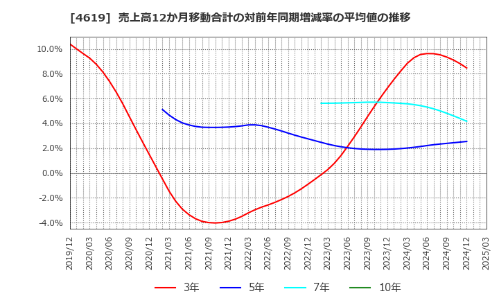 4619 日本特殊塗料(株): 売上高12か月移動合計の対前年同期増減率の平均値の推移