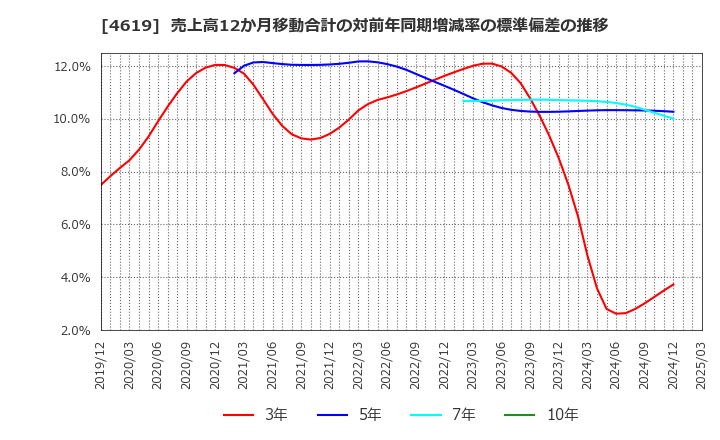 4619 日本特殊塗料(株): 売上高12か月移動合計の対前年同期増減率の標準偏差の推移