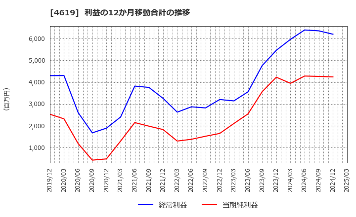 4619 日本特殊塗料(株): 利益の12か月移動合計の推移