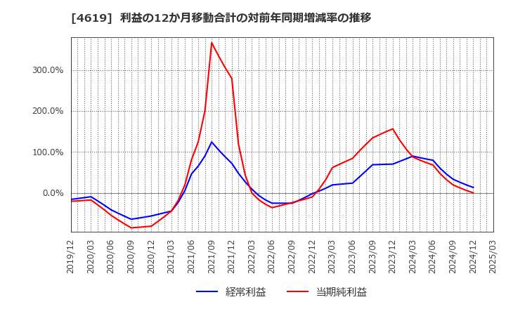4619 日本特殊塗料(株): 利益の12か月移動合計の対前年同期増減率の推移