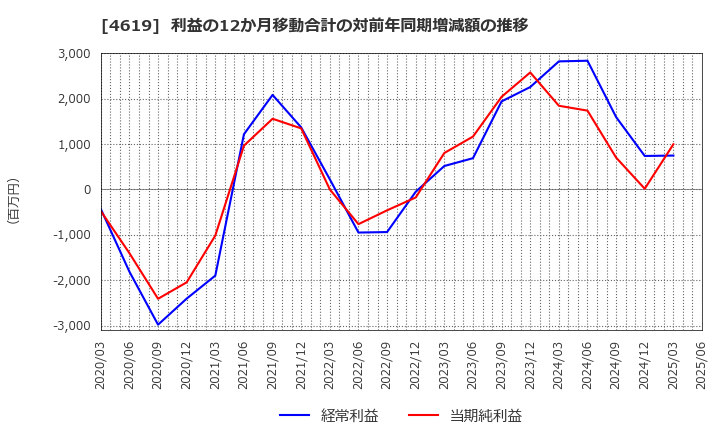 4619 日本特殊塗料(株): 利益の12か月移動合計の対前年同期増減額の推移