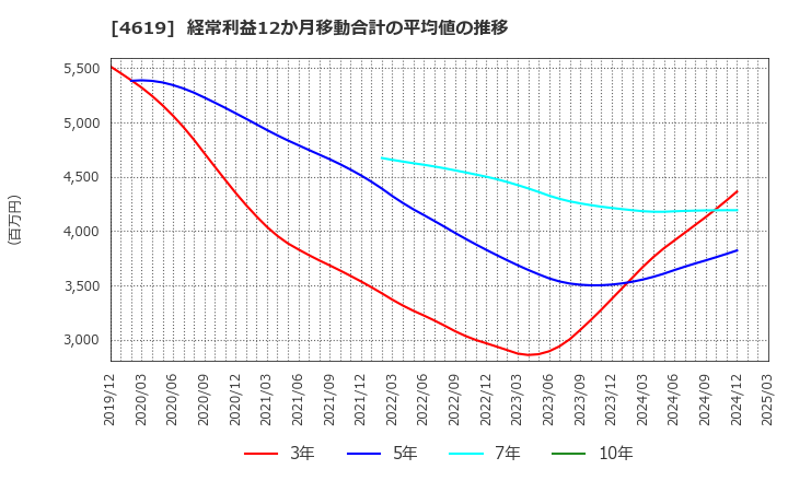 4619 日本特殊塗料(株): 経常利益12か月移動合計の平均値の推移