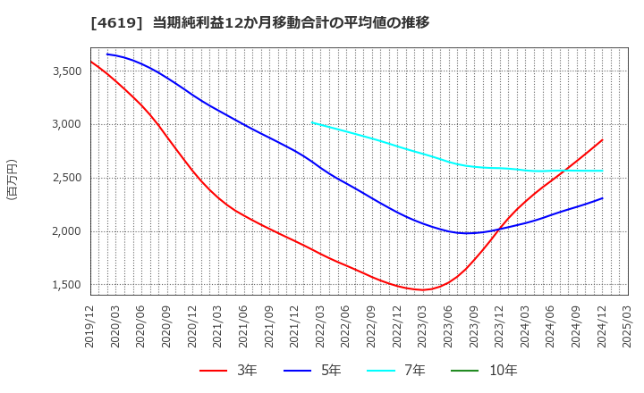 4619 日本特殊塗料(株): 当期純利益12か月移動合計の平均値の推移