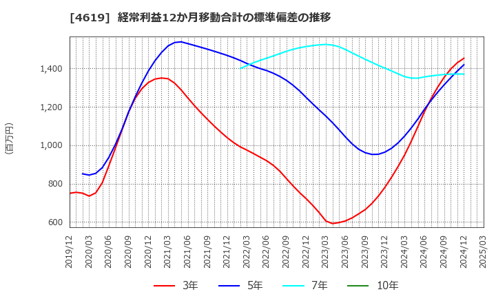 4619 日本特殊塗料(株): 経常利益12か月移動合計の標準偏差の推移
