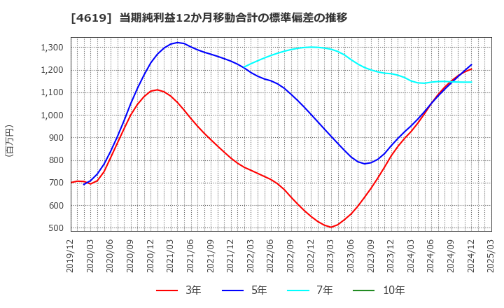 4619 日本特殊塗料(株): 当期純利益12か月移動合計の標準偏差の推移
