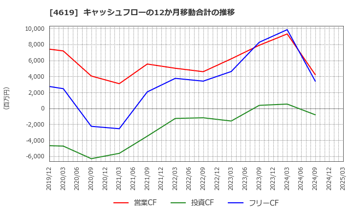 4619 日本特殊塗料(株): キャッシュフローの12か月移動合計の推移