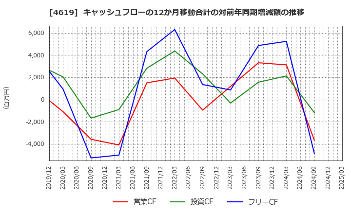 4619 日本特殊塗料(株): キャッシュフローの12か月移動合計の対前年同期増減額の推移