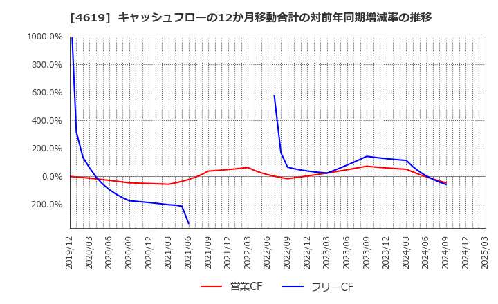 4619 日本特殊塗料(株): キャッシュフローの12か月移動合計の対前年同期増減率の推移