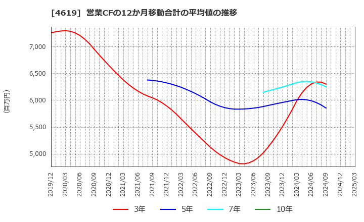 4619 日本特殊塗料(株): 営業CFの12か月移動合計の平均値の推移