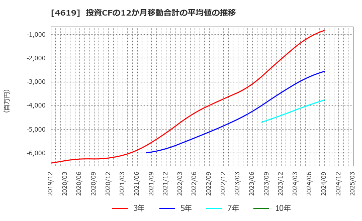 4619 日本特殊塗料(株): 投資CFの12か月移動合計の平均値の推移