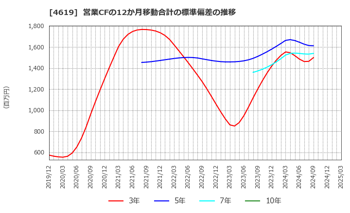 4619 日本特殊塗料(株): 営業CFの12か月移動合計の標準偏差の推移