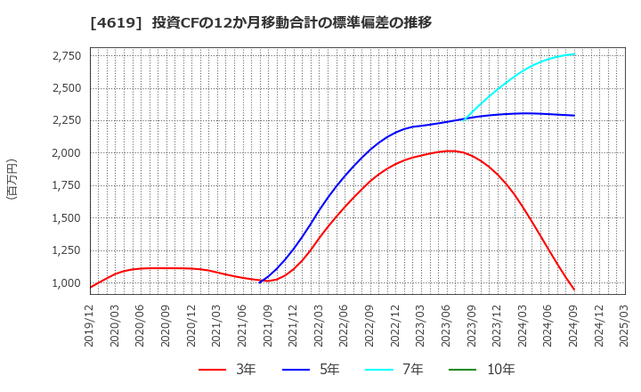 4619 日本特殊塗料(株): 投資CFの12か月移動合計の標準偏差の推移
