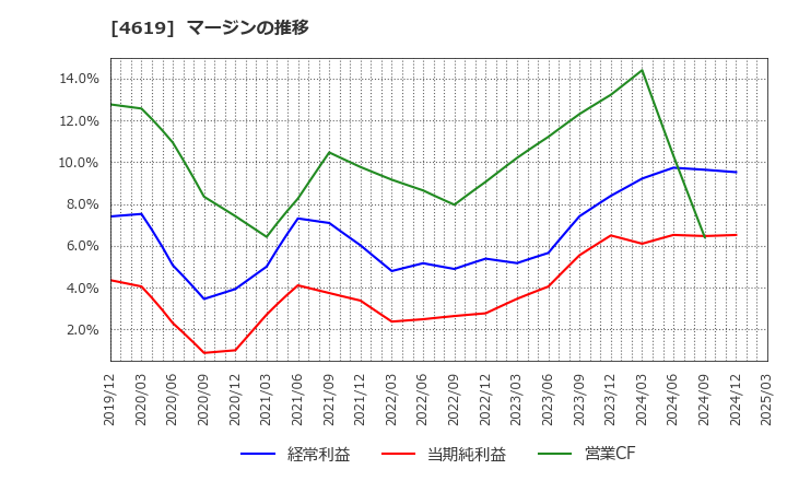 4619 日本特殊塗料(株): マージンの推移