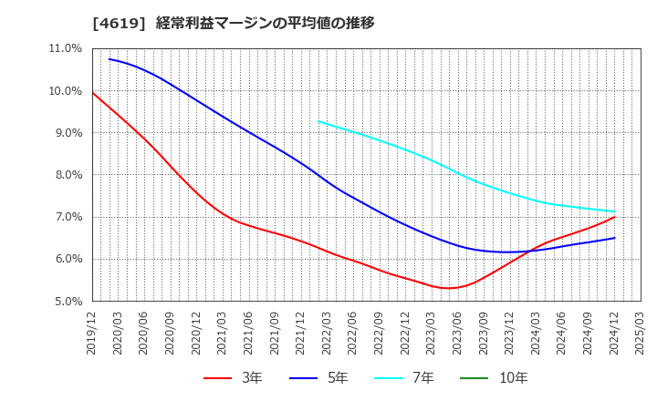 4619 日本特殊塗料(株): 経常利益マージンの平均値の推移