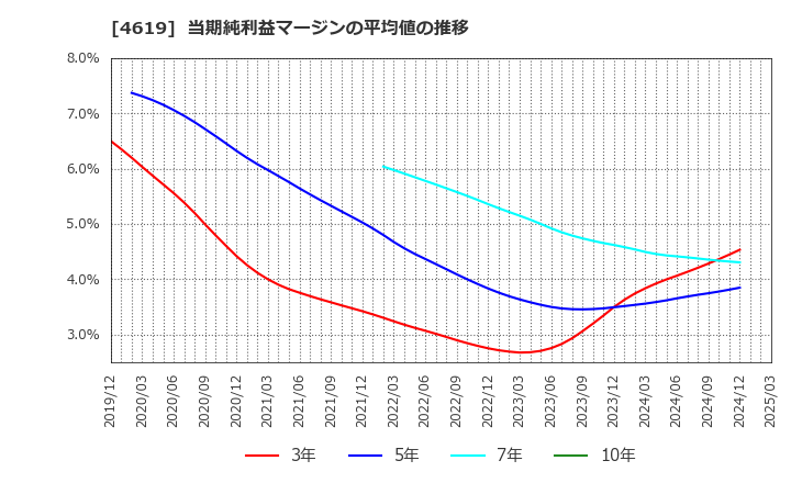4619 日本特殊塗料(株): 当期純利益マージンの平均値の推移