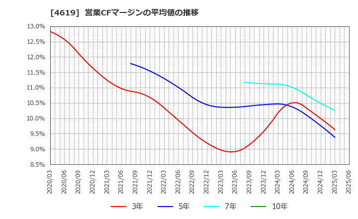 4619 日本特殊塗料(株): 営業CFマージンの平均値の推移