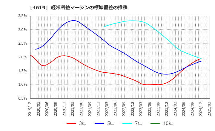 4619 日本特殊塗料(株): 経常利益マージンの標準偏差の推移