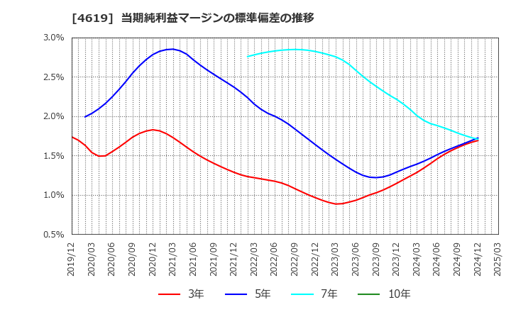 4619 日本特殊塗料(株): 当期純利益マージンの標準偏差の推移