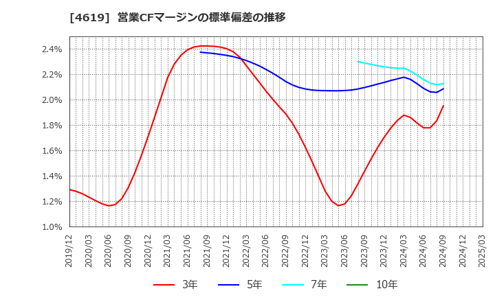 4619 日本特殊塗料(株): 営業CFマージンの標準偏差の推移